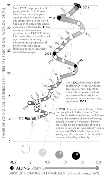 Fig 56-Enrollment in tertiary education worldwide, 1970–2014